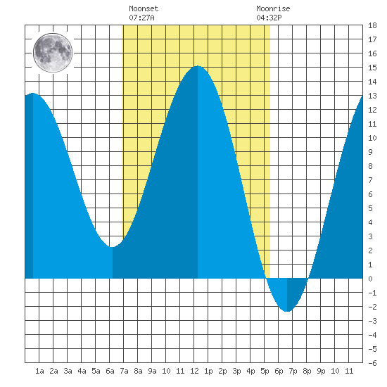 Saginaw Bay tide chart for Friday, February 26, 2021