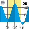 Saginaw Bay tide chart for Friday, February 26, 2021