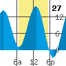 Saginaw Bay tide chart for Saturday, February 27, 2021