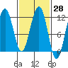 Saginaw Bay tide chart for Sunday, February 28, 2021
