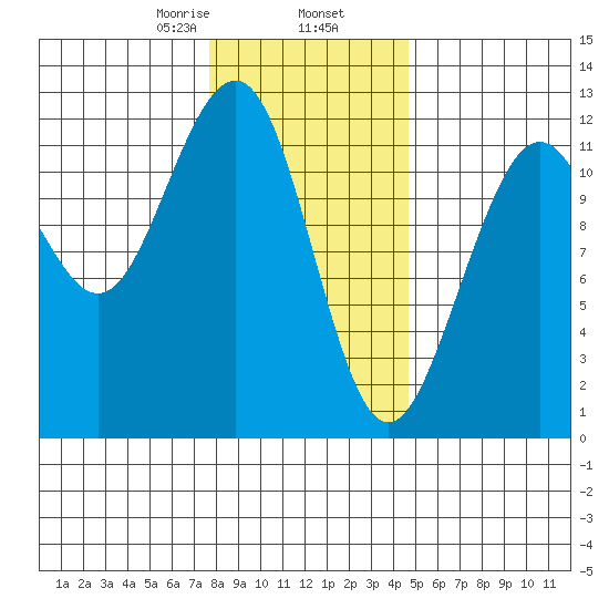 Saginaw Bay tide chart for Sunday, February 7, 2021