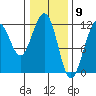 Saginaw Bay tide chart for Tuesday, February 9, 2021