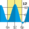 Saginaw Bay tide chart for Friday, March 12, 2021