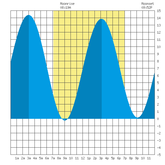 Saginaw Bay tide chart for Monday, March 15, 2021