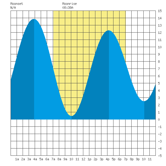 Saginaw Bay tide chart for Wednesday, March 17, 2021