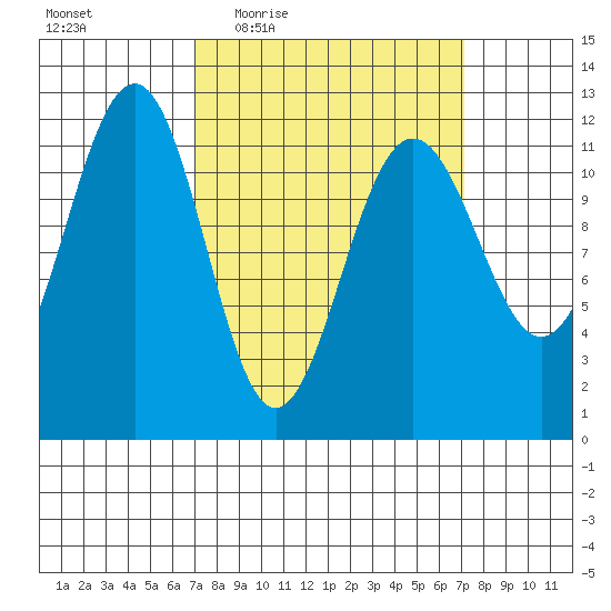 Saginaw Bay tide chart for Thursday, March 18, 2021
