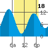 Saginaw Bay tide chart for Thursday, March 18, 2021