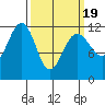 Saginaw Bay tide chart for Friday, March 19, 2021