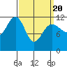 Saginaw Bay tide chart for Saturday, March 20, 2021