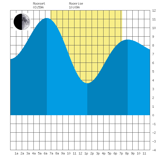 Saginaw Bay tide chart for Sunday, March 21, 2021