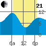Saginaw Bay tide chart for Sunday, March 21, 2021