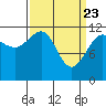 Saginaw Bay tide chart for Tuesday, March 23, 2021