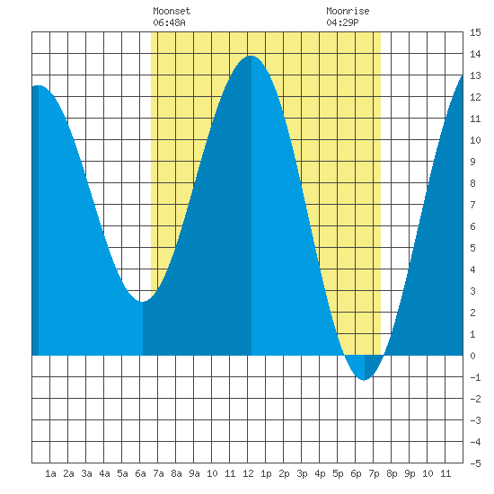 Saginaw Bay tide chart for Friday, March 26, 2021