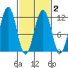 Saginaw Bay tide chart for Tuesday, March 2, 2021
