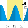 Saginaw Bay tide chart for Saturday, April 10, 2021