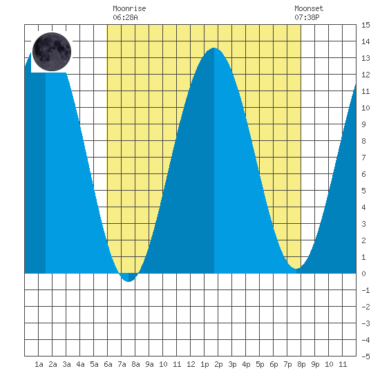 Saginaw Bay tide chart for Sunday, April 11, 2021