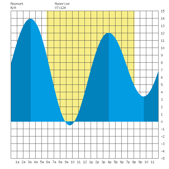 Saginaw Bay tide chart for Thursday, April 15, 2021
