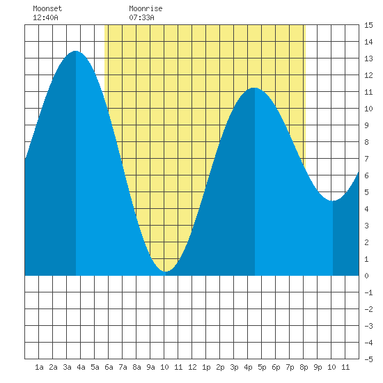 Saginaw Bay tide chart for Friday, April 16, 2021