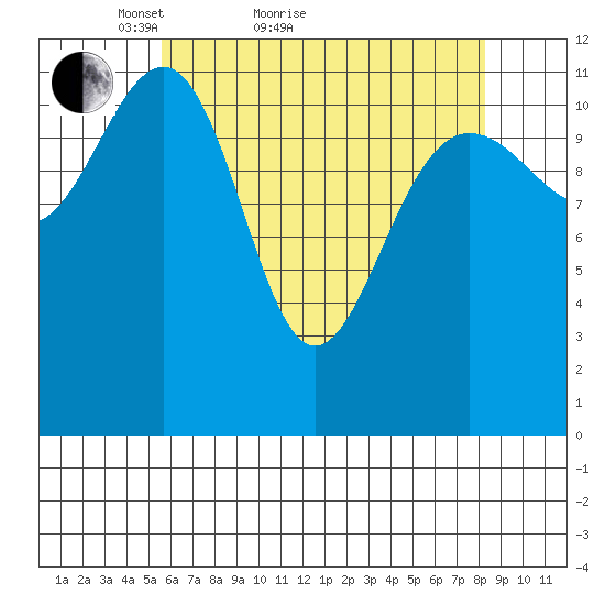 Saginaw Bay tide chart for Monday, April 19, 2021