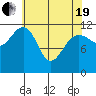 Saginaw Bay tide chart for Monday, April 19, 2021
