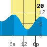 Saginaw Bay tide chart for Tuesday, April 20, 2021