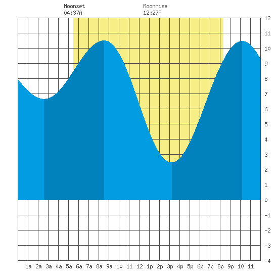 Saginaw Bay tide chart for Wednesday, April 21, 2021