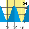 Saginaw Bay tide chart for Saturday, April 24, 2021