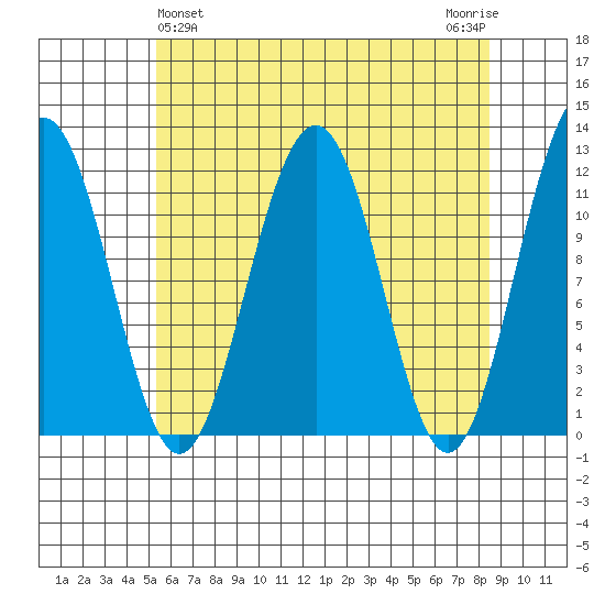 Saginaw Bay tide chart for Sunday, April 25, 2021