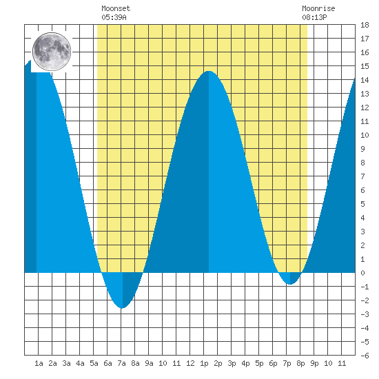 Saginaw Bay tide chart for Monday, April 26, 2021