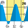Saginaw Bay tide chart for Monday, April 26, 2021