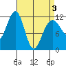 Saginaw Bay tide chart for Saturday, April 3, 2021