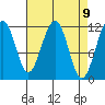 Saginaw Bay tide chart for Friday, April 9, 2021