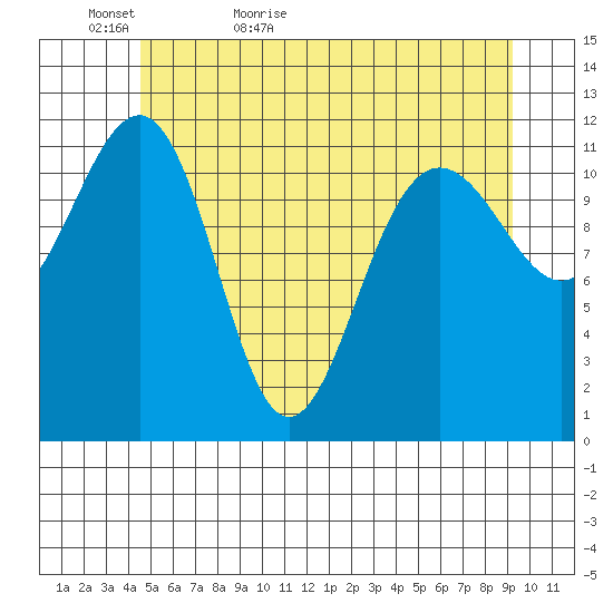 Saginaw Bay tide chart for Monday, May 17, 2021