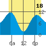 Saginaw Bay tide chart for Tuesday, May 18, 2021