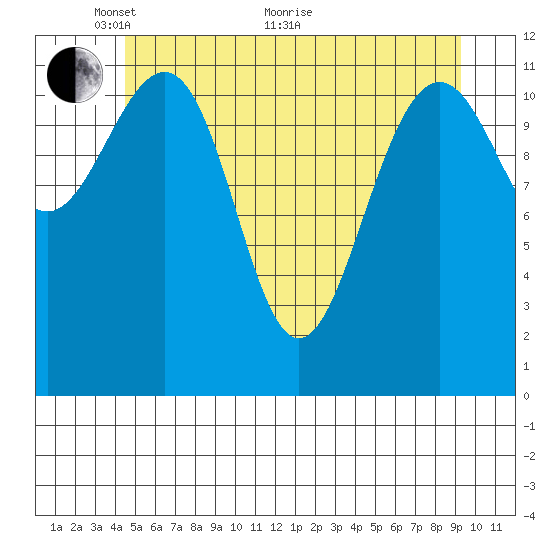 Saginaw Bay tide chart for Wednesday, May 19, 2021