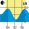 Saginaw Bay tide chart for Wednesday, May 19, 2021
