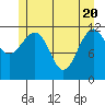 Saginaw Bay tide chart for Thursday, May 20, 2021