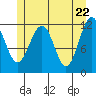 Saginaw Bay tide chart for Saturday, May 22, 2021