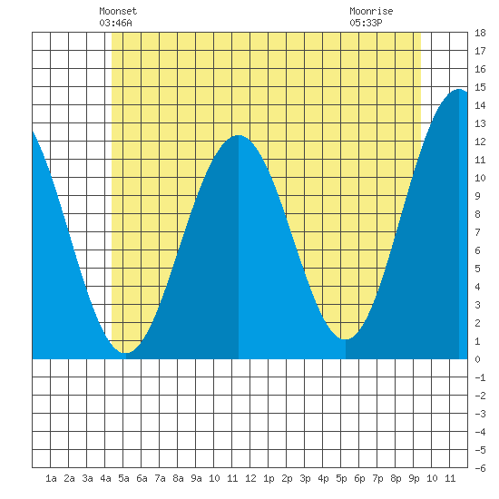 Saginaw Bay tide chart for Sunday, May 23, 2021