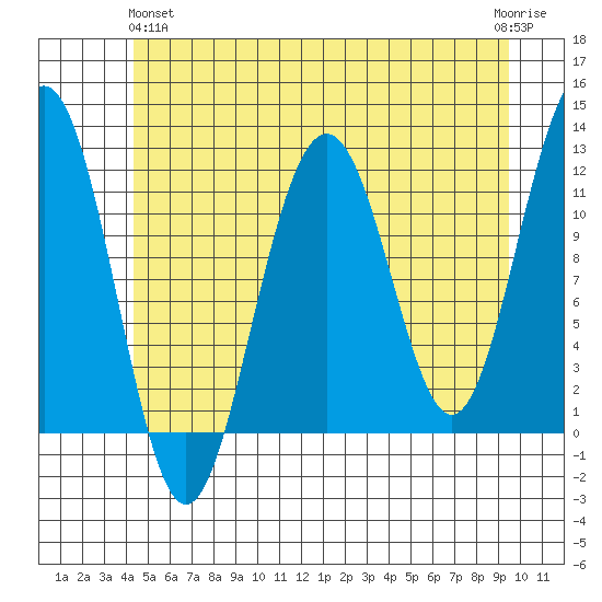 Saginaw Bay tide chart for Tuesday, May 25, 2021