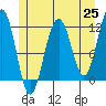 Saginaw Bay tide chart for Tuesday, May 25, 2021