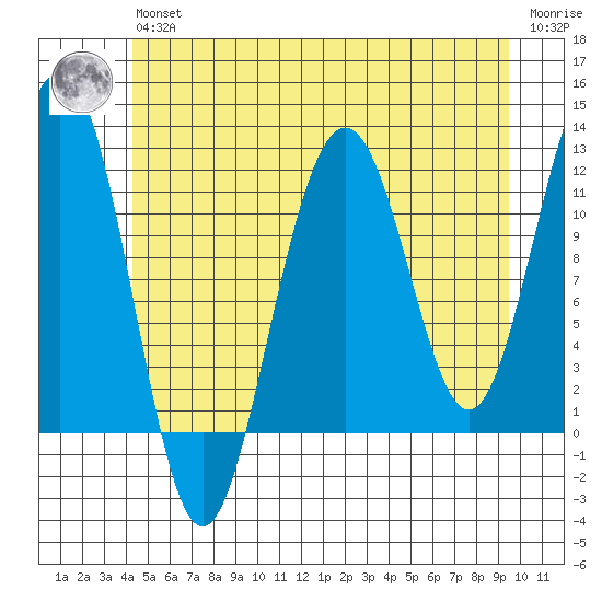 Saginaw Bay tide chart for Wednesday, May 26, 2021