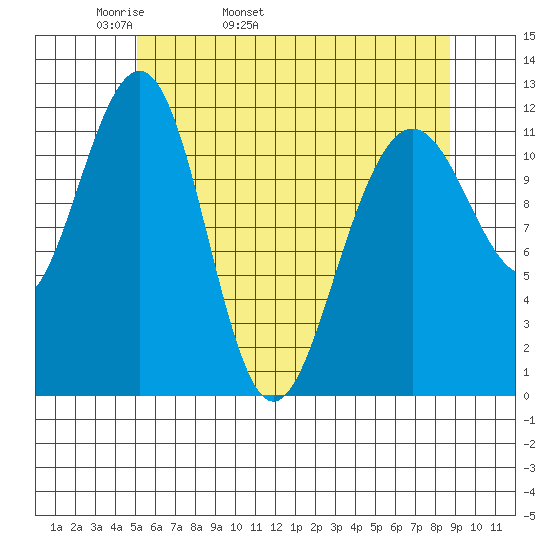 Saginaw Bay tide chart for Sunday, May 2, 2021