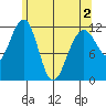 Saginaw Bay tide chart for Sunday, May 2, 2021