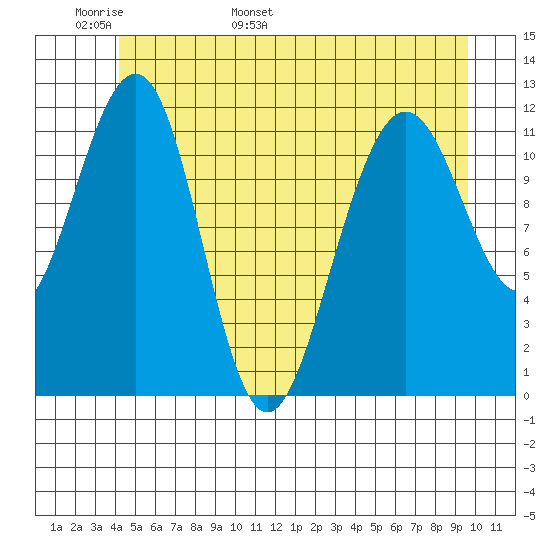 Saginaw Bay tide chart for Monday, May 31, 2021