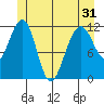 Saginaw Bay tide chart for Monday, May 31, 2021