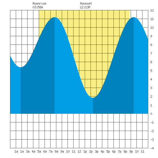 Saginaw Bay tide chart for Tuesday, May 4, 2021