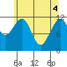 Saginaw Bay tide chart for Tuesday, May 4, 2021