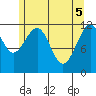 Saginaw Bay tide chart for Wednesday, May 5, 2021