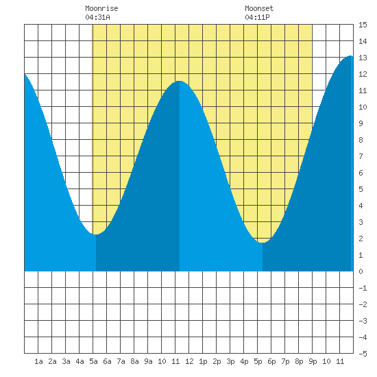 Saginaw Bay tide chart for Friday, May 7, 2021